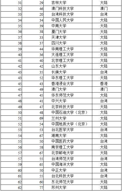 2016中国大学排名出炉:清华蝉联第一 北大升榜眼
