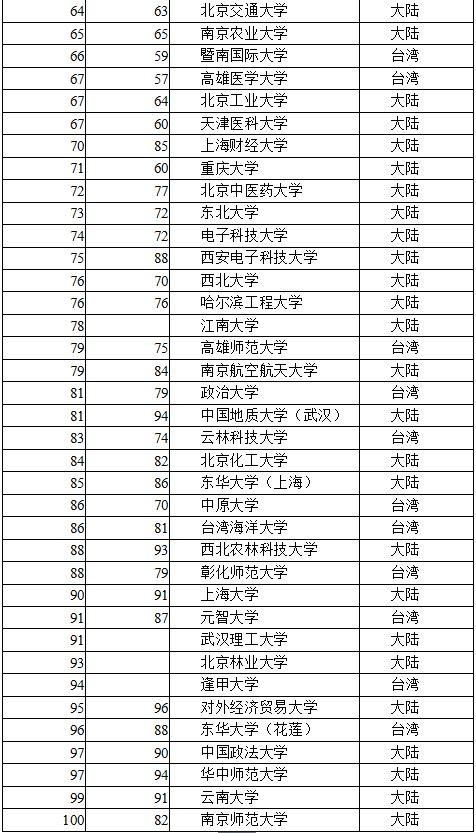 2016中国大学排名出炉:清华蝉联第一 北大升榜眼
