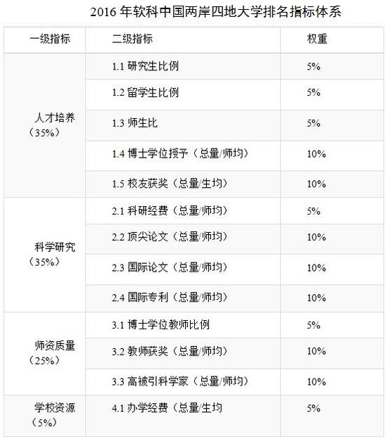 2016中国大学排名出炉:清华蝉联第一 北大升榜眼