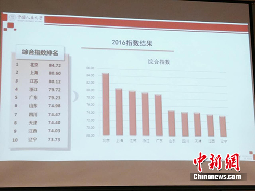 中国省市文化产业发展指数(2016)结果表明，从综合指数排名来看，北京超过上海，再次位列第一。中新网记者 宋宇晟 摄
